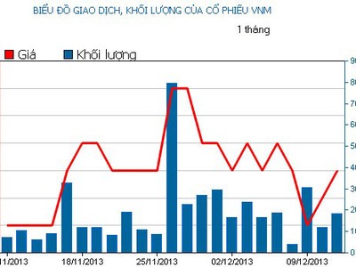 Phiên 11/12: Tháo chạy